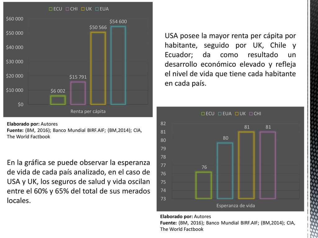 USA posee la mayor renta per cápita por habitante, seguido por UK, Chile y Ecuador; da como resultado un desarrollo económico elevado y refleja el nivel de vida que tiene cada habitante en cada país.