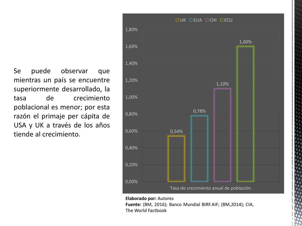 Se puede observar que mientras un país se encuentre superiormente desarrollado, la tasa de crecimiento poblacional es menor; por esta razón el primaje per cápita de USA y UK a través de los años tiende al crecimiento.