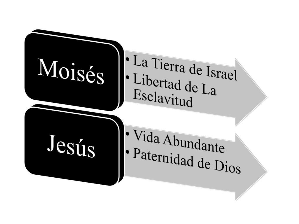 Moisés Jesús La Tierra de Israel Libertad de La Esclavitud