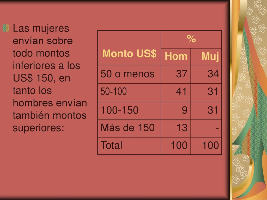 Las mujeres envían sobre todo montos inferiores a los US$ 150, en tanto los hombres envían también montos superiores: