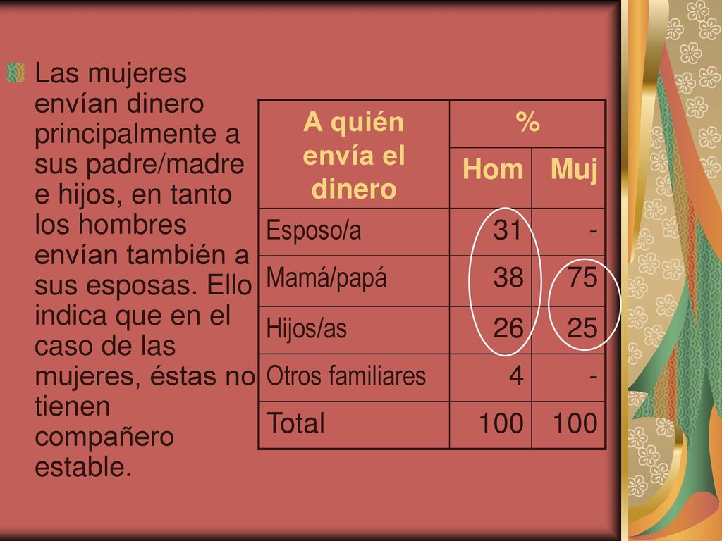 Las mujeres envían dinero principalmente a sus padre/madre e hijos, en tanto los hombres envían también a sus esposas. Ello indica que en el caso de las mujeres, éstas no tienen compañero estable.