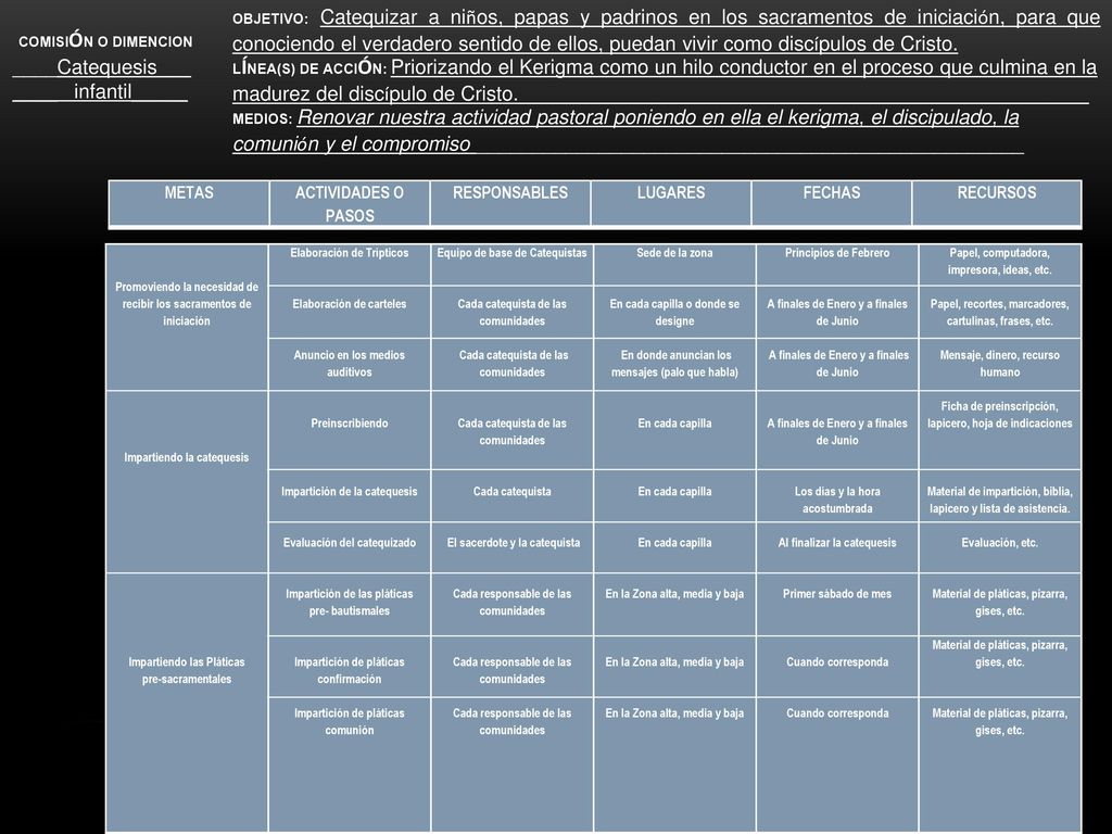 OBJETIVO: Catequizar a niños, papas y padrinos en los sacramentos de iniciación, para que conociendo el verdadero sentido de ellos, puedan vivir como discípulos de Cristo.