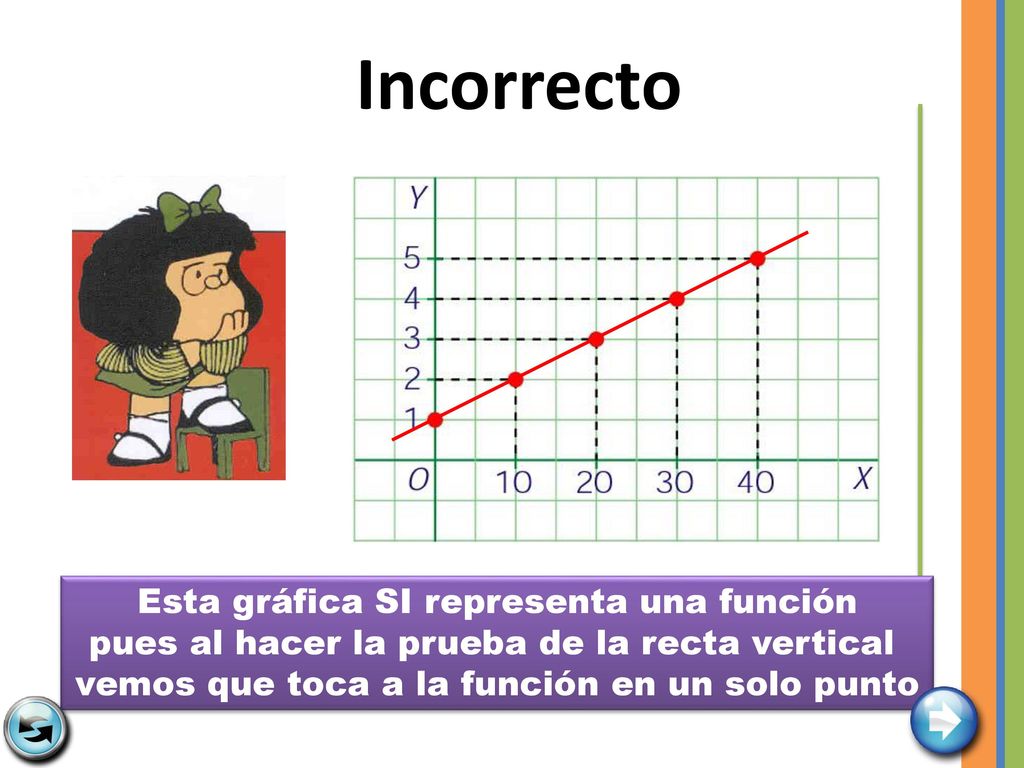 Incorrecto Esta gráfica SI representa una función pues al hacer la prueba de la recta vertical vemos que toca a la función en un solo punto.