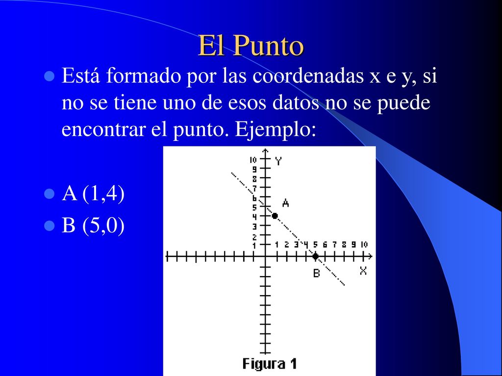 El Punto Está formado por las coordenadas x e y, si no se tiene uno de esos datos no se puede encontrar el punto. Ejemplo: