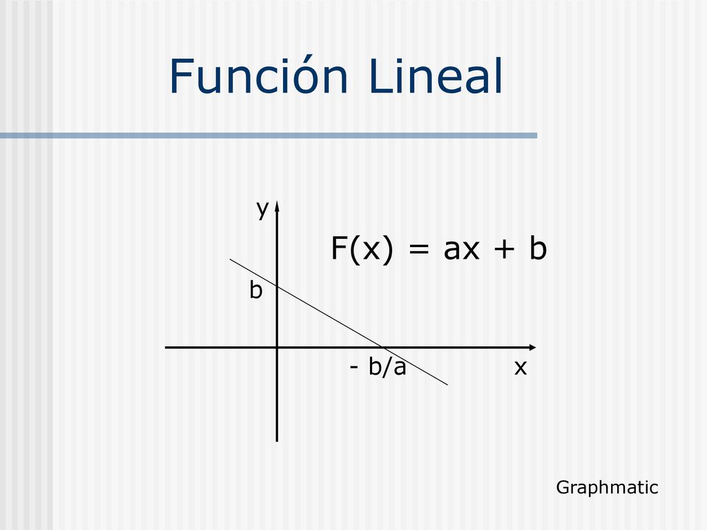 Función Lineal y F(x) = ax + b b - b/a x Graphmatic