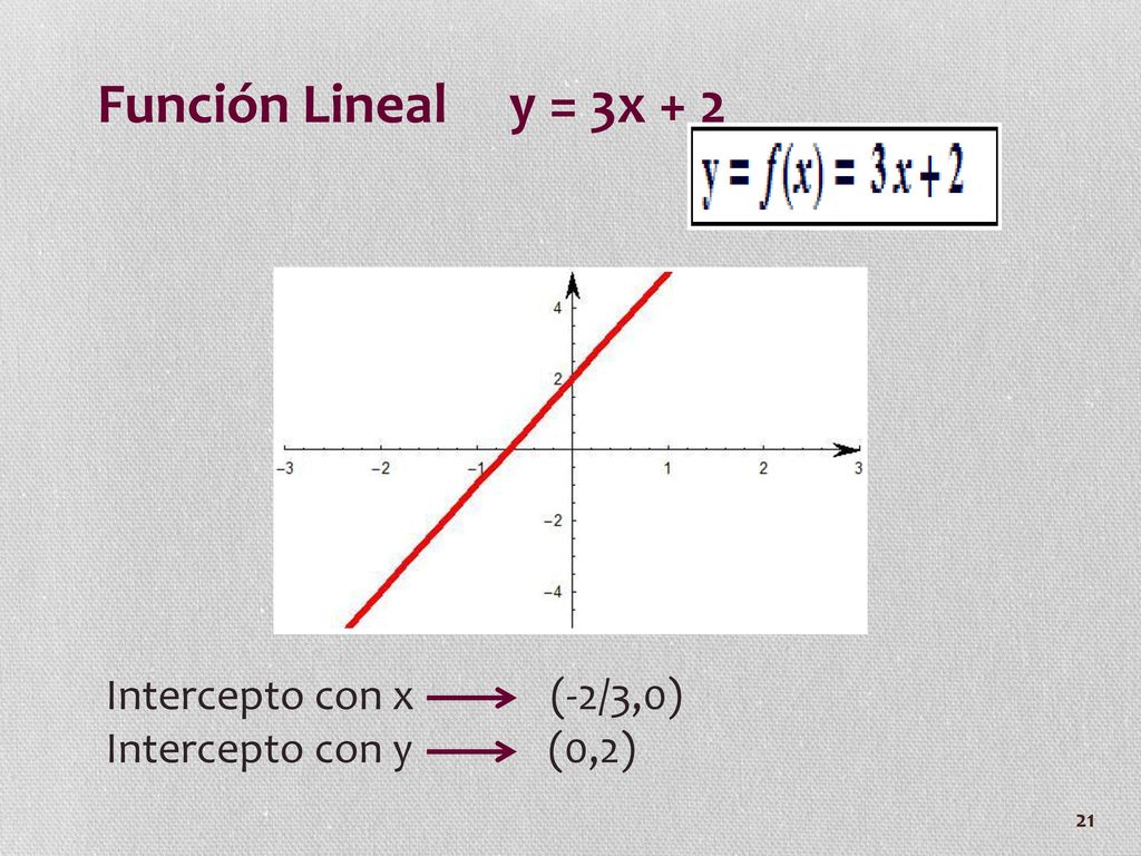 Función Lineal y = 3x + 2 Intercepto con x (-2/3,0)