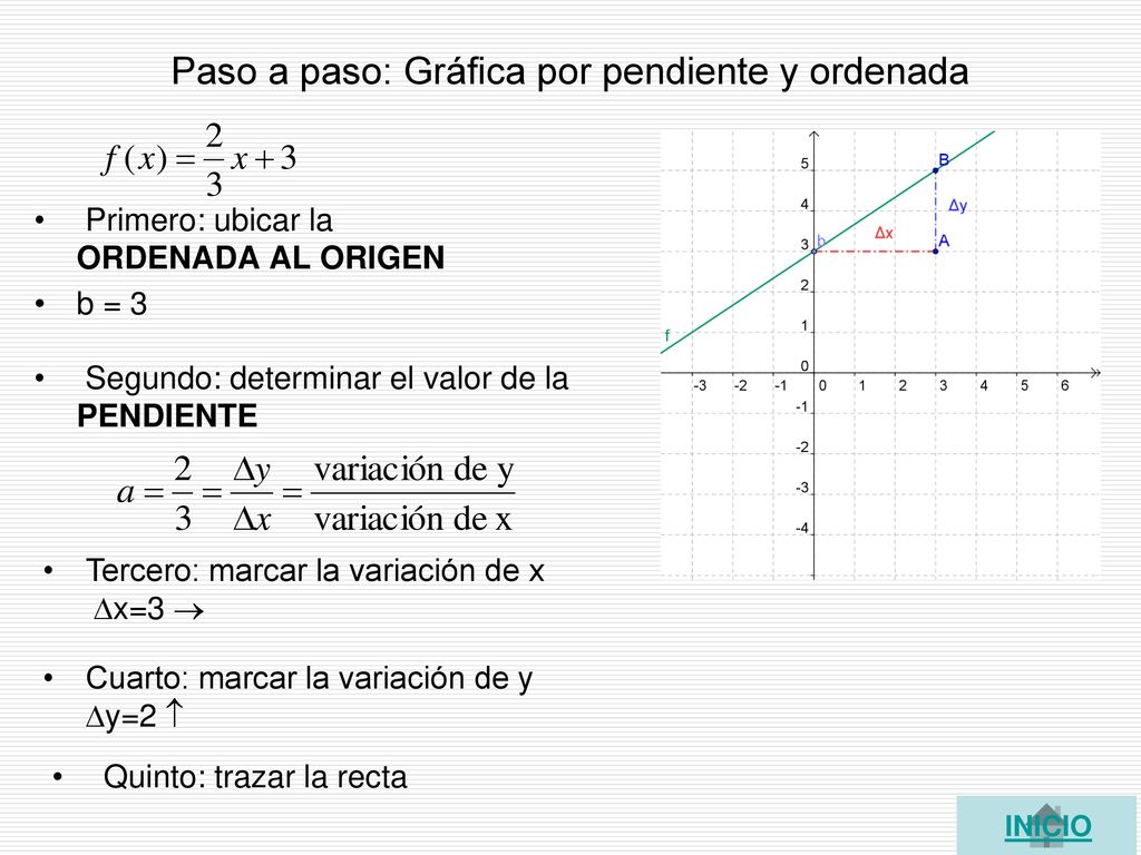 Paso a paso: Gráfica por pendiente y ordenada