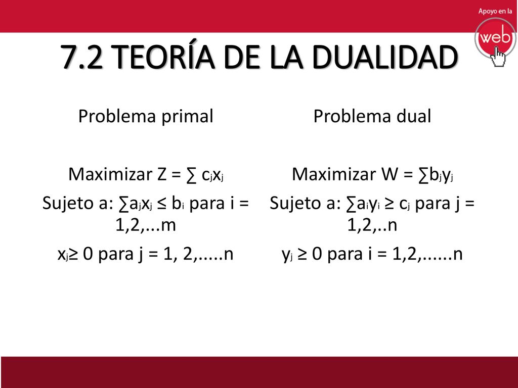 7.2 TEORÍA DE LA DUALIDAD Problema primal Maximizar Z = ∑ cjxj Sujeto a: ∑ajxj ≤ bi para i = 1,2,...m xj≥ 0 para j = 1, 2,.....n