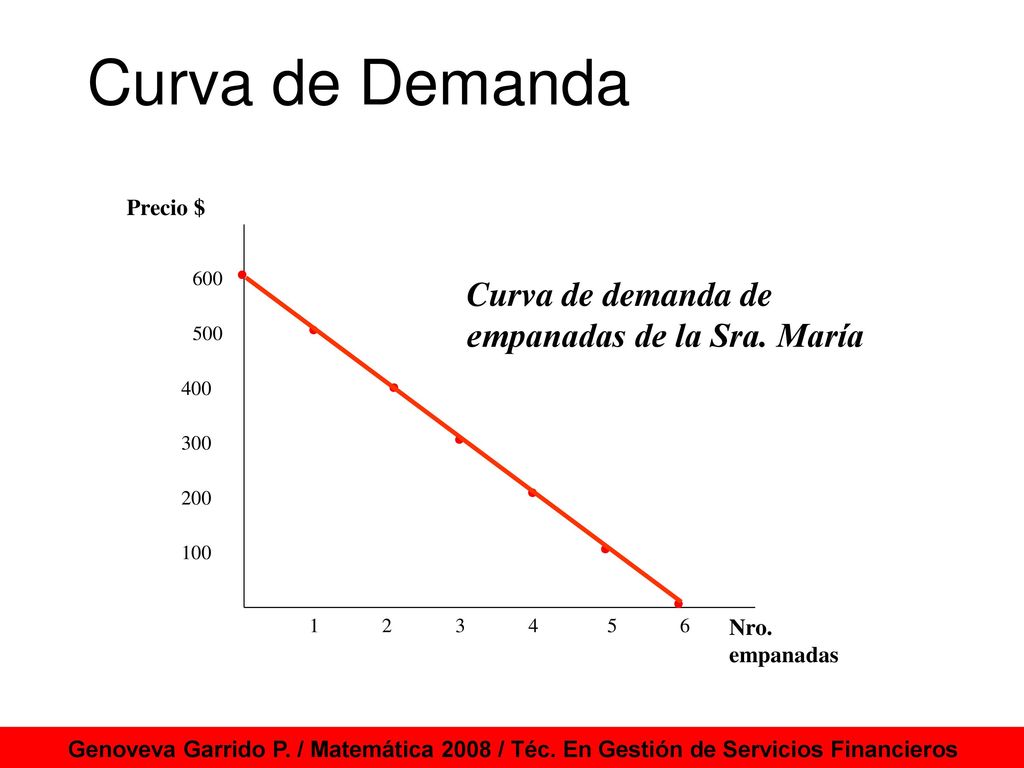 Curva de Demanda Curva de demanda de empanadas de la Sra. María