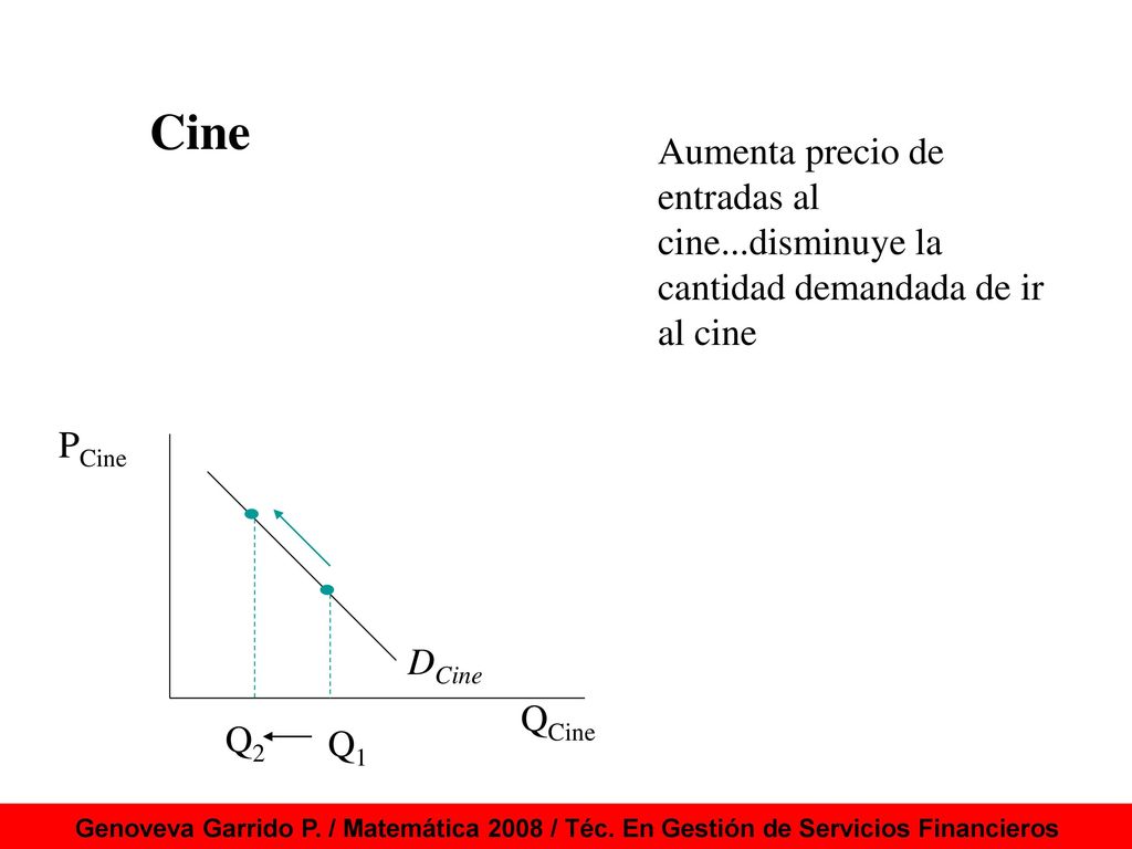 Cine Aumenta precio de entradas al cine...disminuye la cantidad demandada de ir al cine. QCine. PCine.