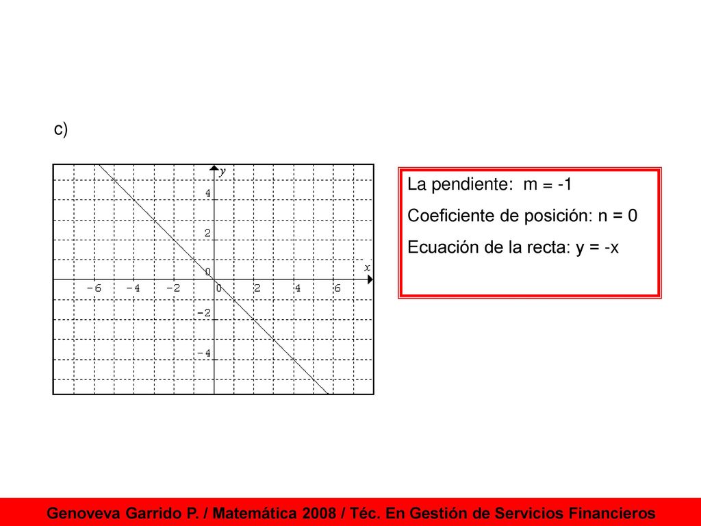 Coeficiente de posición: n = 0 Ecuación de la recta: y = -x