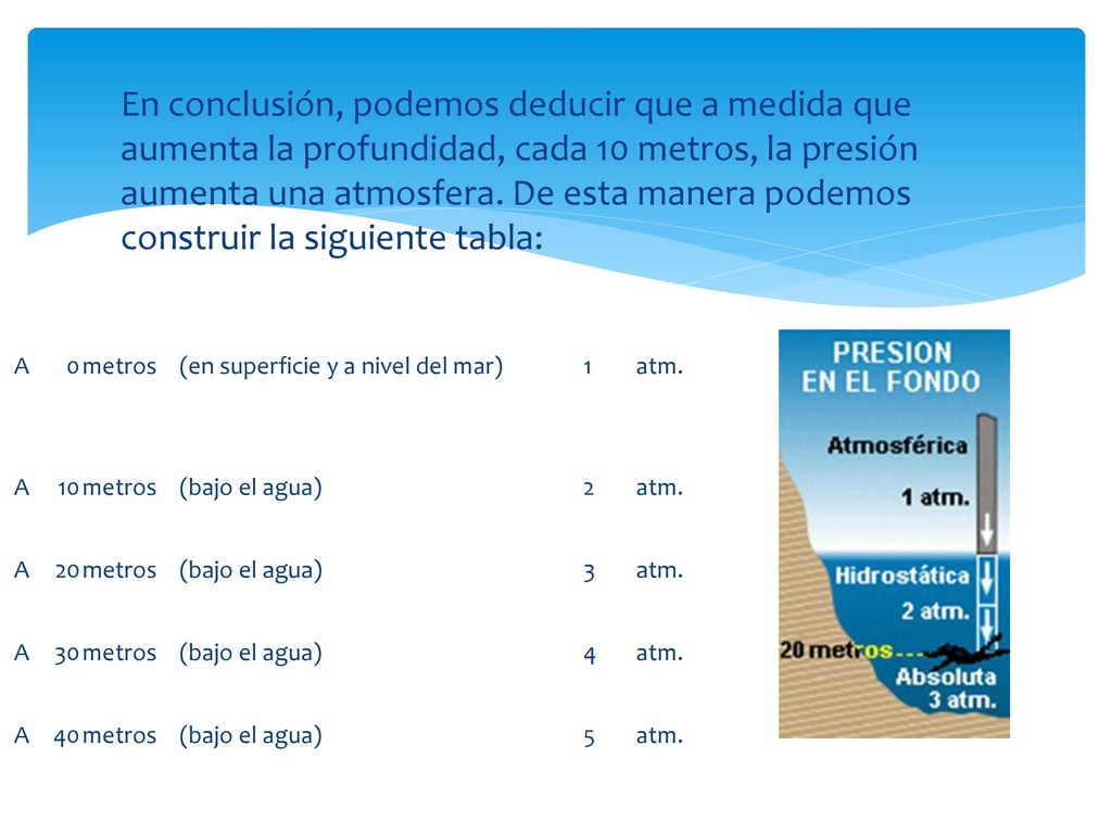 En conclusión, podemos deducir que a medida que aumenta la profundidad, cada 10 metros, la presión aumenta una atmosfera. De esta manera podemos construir la siguiente tabla: