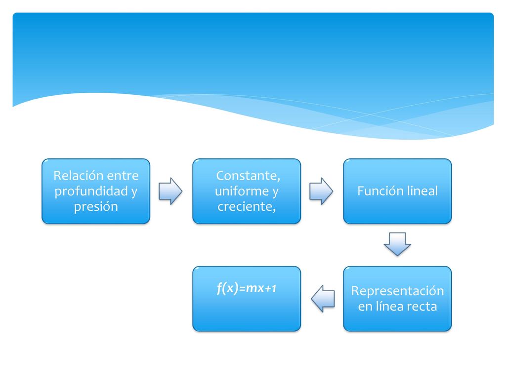 Relación entre profundidad y presión Constante, uniforme y creciente,