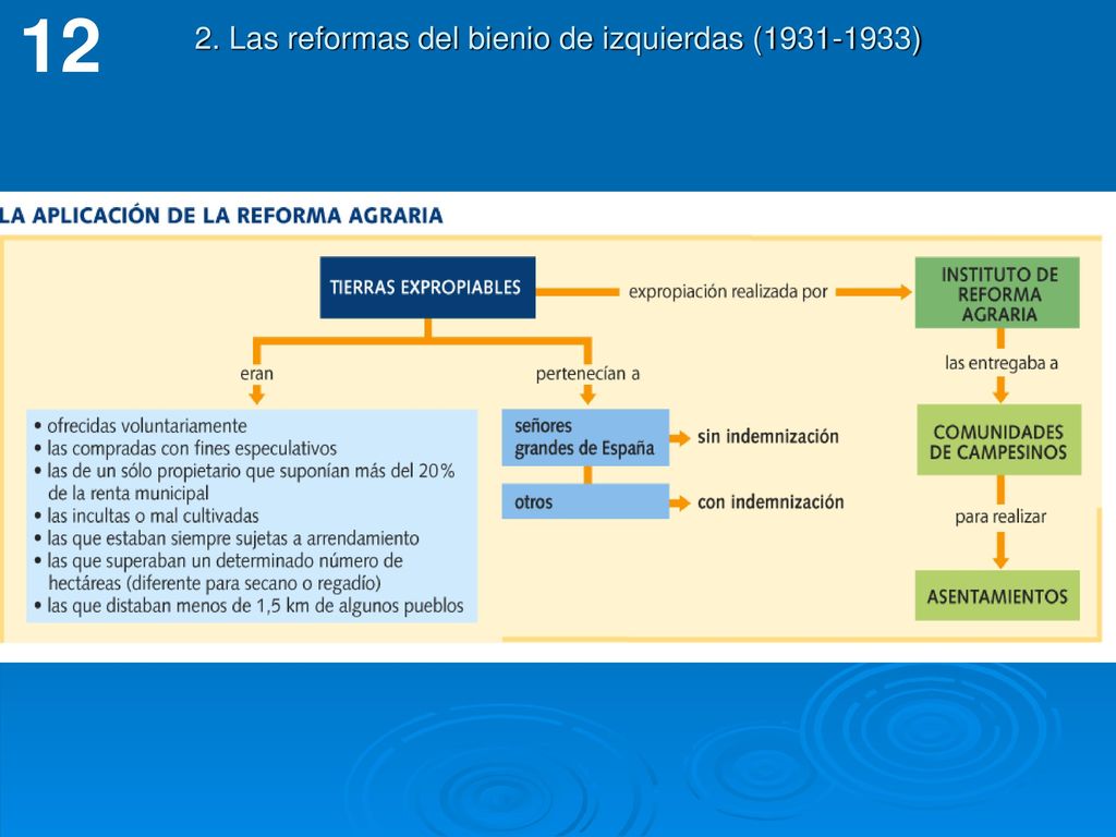 2. Las reformas del bienio de izquierdas ( )