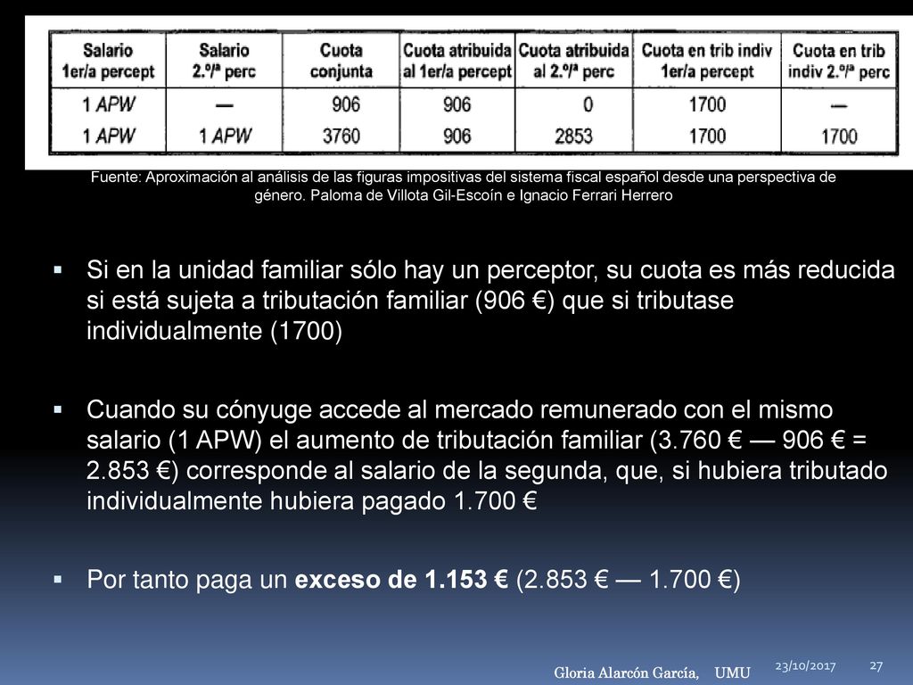 Por tanto paga un exceso de € (2.853 € — €)