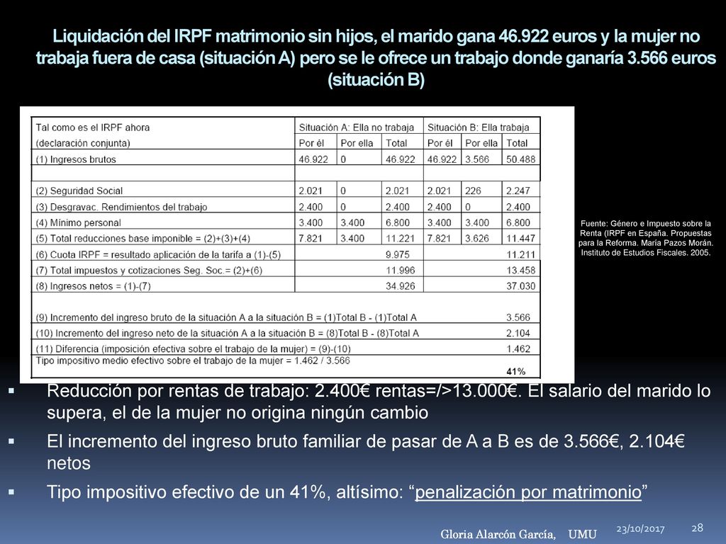 Liquidación del IRPF matrimonio sin hijos, el marido gana 46