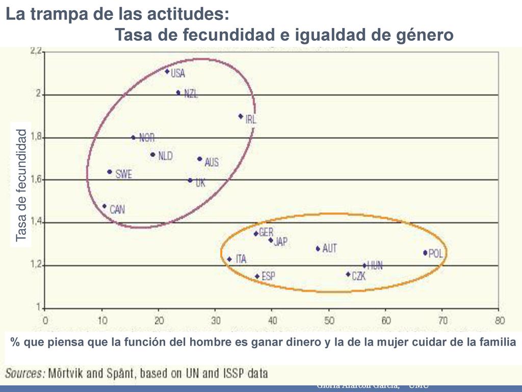La trampa de las actitudes: Tasa de fecundidad e igualdad de género