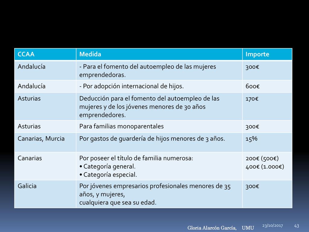 - Para el fomento del autoempleo de las mujeres emprendedoras. 300€