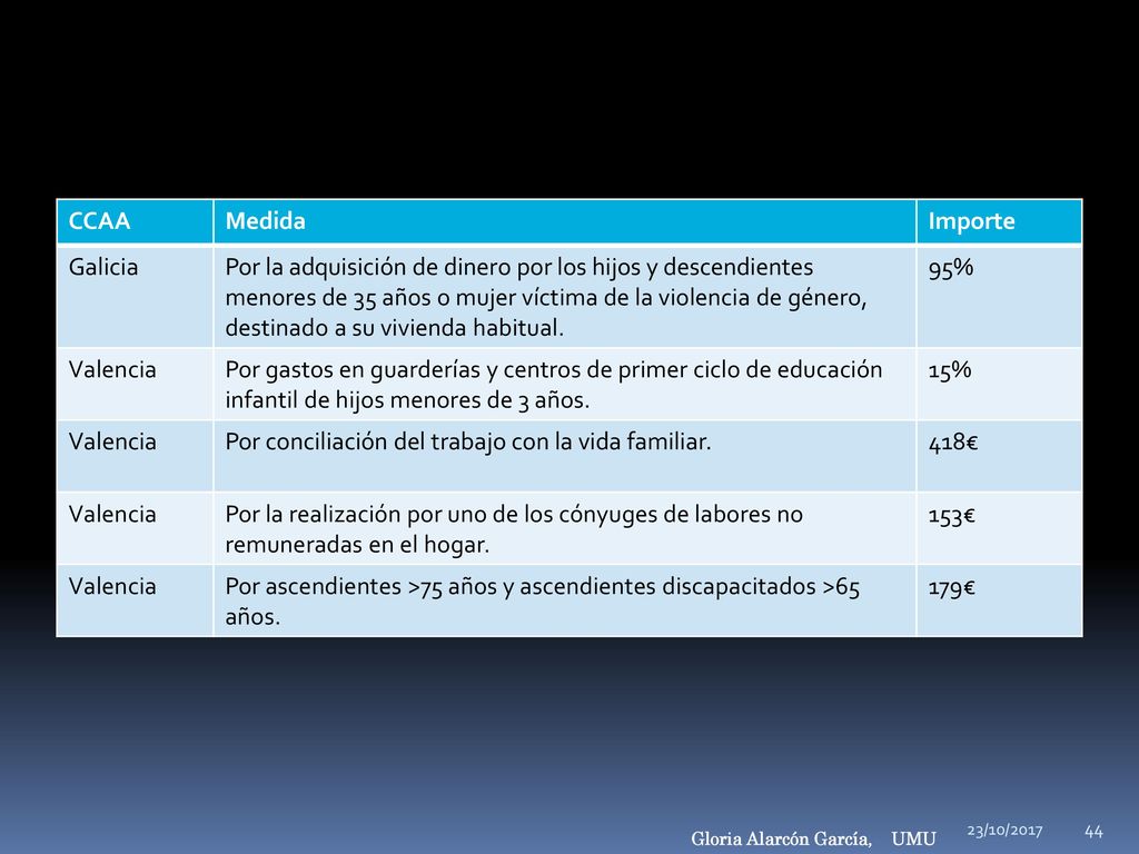 Por gastos en guarderías y centros de primer ciclo de educación