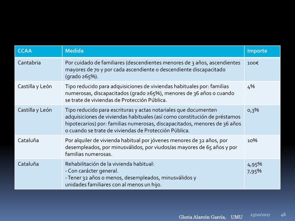 Tipo reducido para adquisiciones de viviendas habituales por: familias