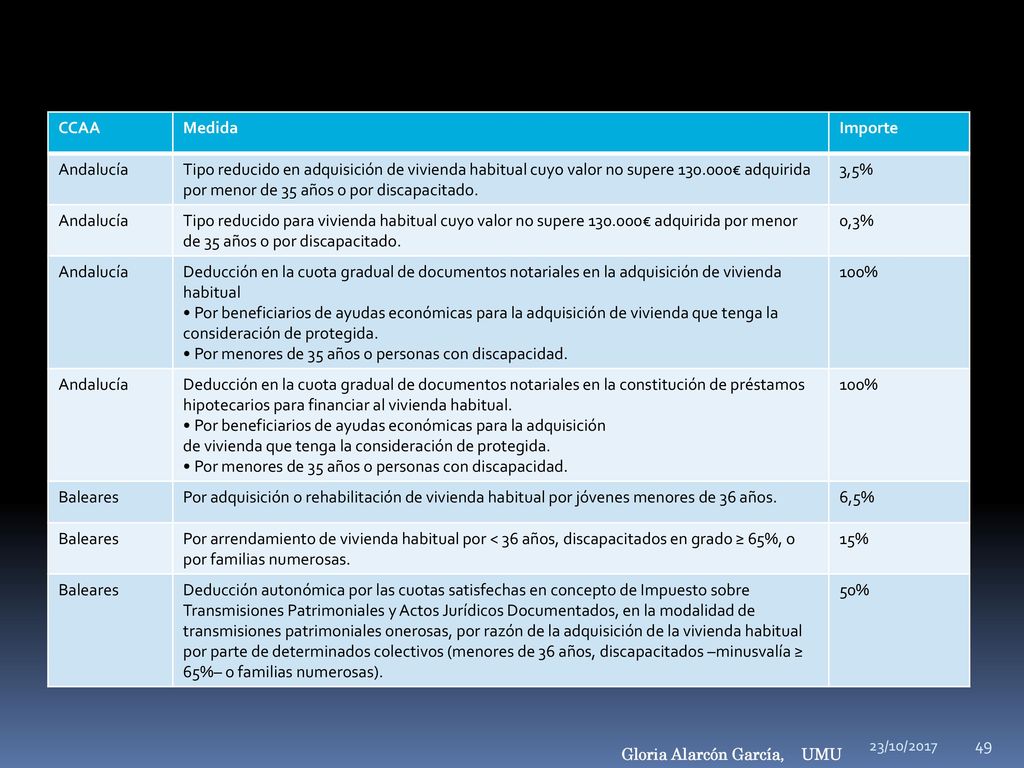 • Por menores de 35 años o personas con discapacidad. 100%