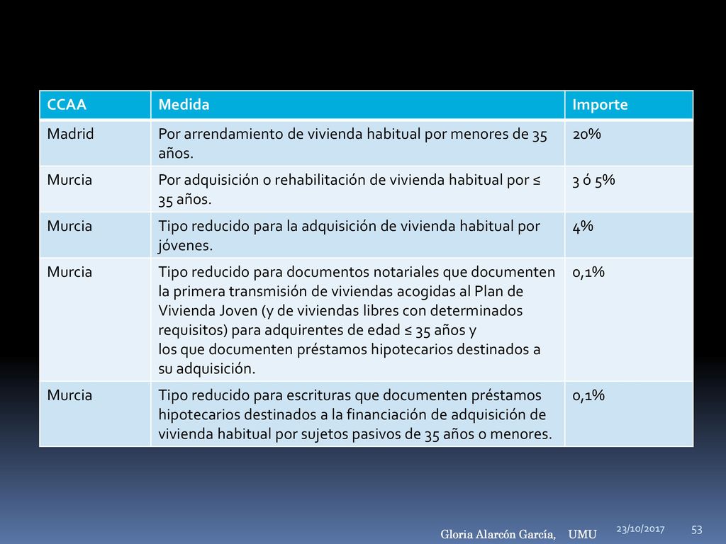 Por arrendamiento de vivienda habitual por menores de 35 años. 20%
