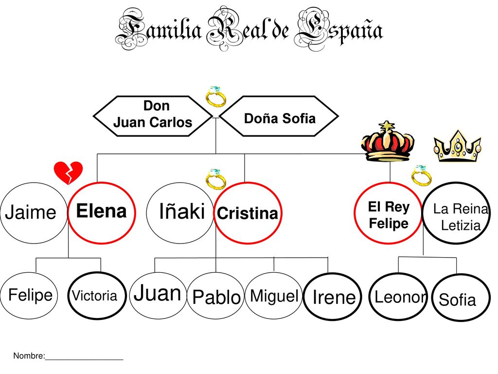 Familia Real de España Iñaki Juan Jaime Elena Pablo Irene Cristina
