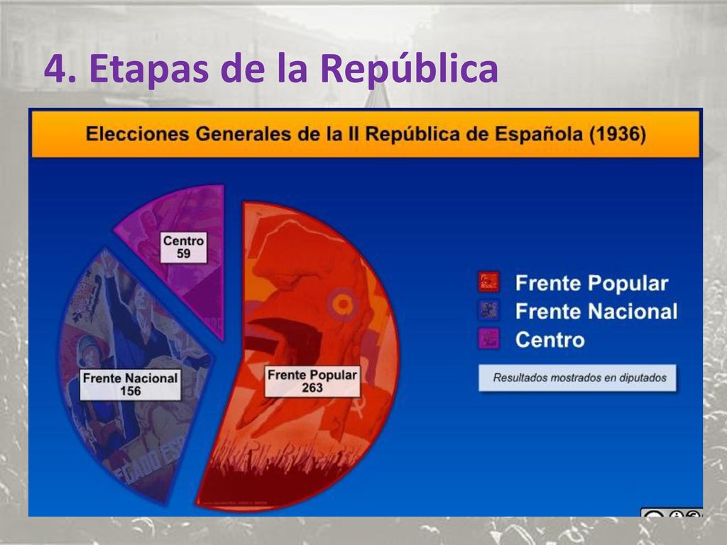 4. Etapas de la República El Gobierno del Frente Popular