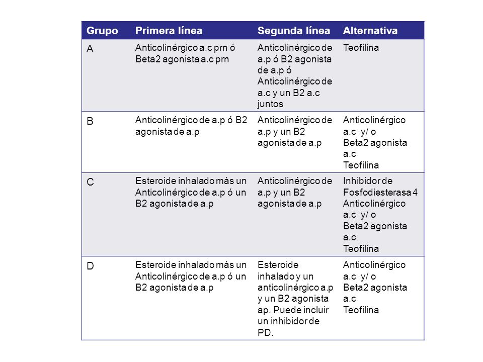 Grupo Primera línea Segunda línea Alternativa A B C D