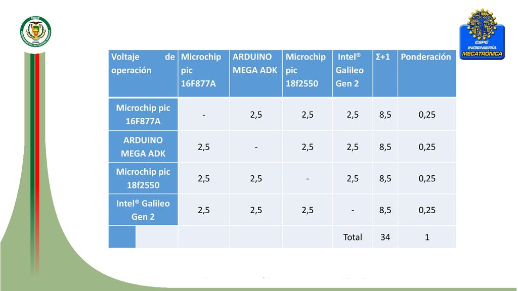 Voltaje de operación Microchip pic 16F877A. ARDUINO MEGA ADK. Microchip pic 18f2550. Intel® Galileo Gen 2.