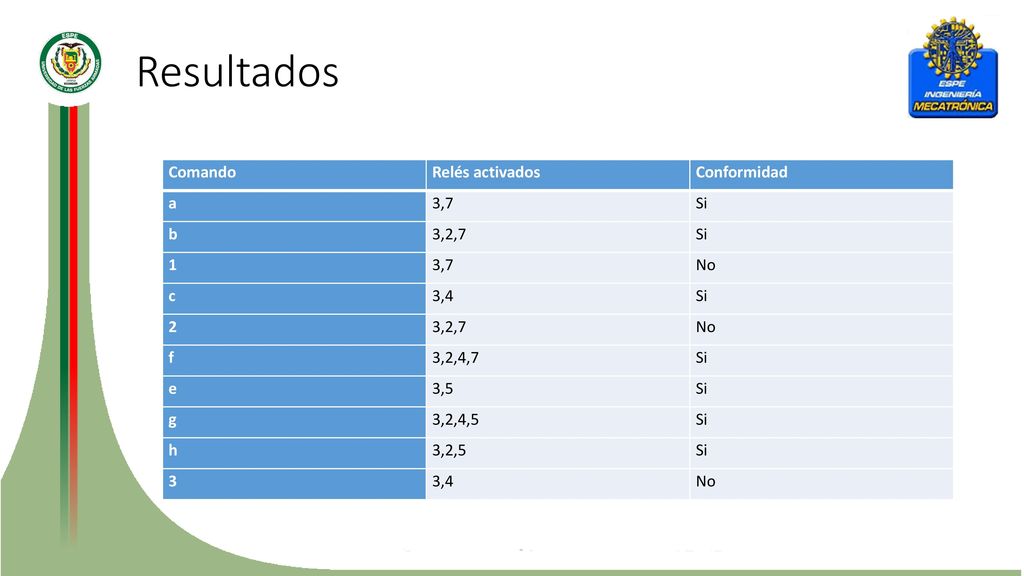 Resultados Comando Relés activados Conformidad a 3,7 Si b 3,2,7 1 No c