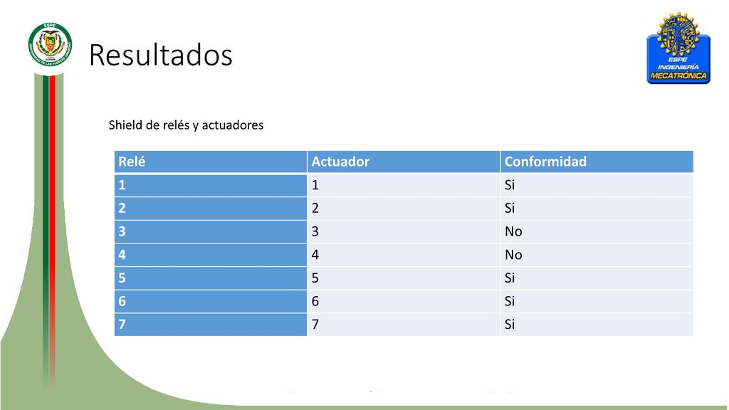 Resultados Relé Actuador Conformidad 1 Si 2 3 No