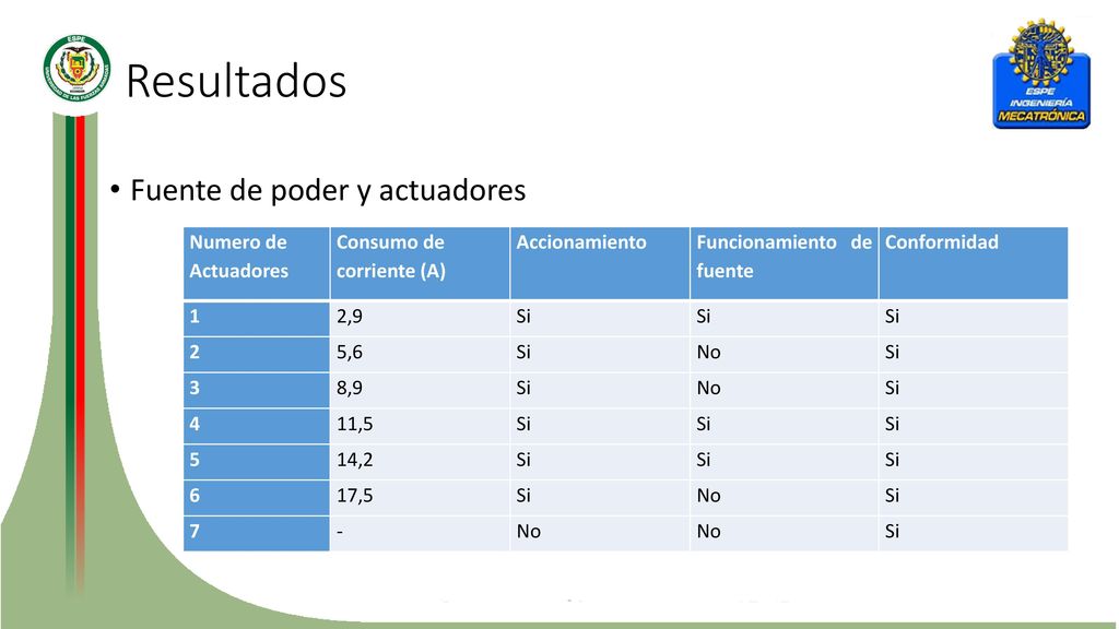 Resultados Fuente de poder y actuadores Numero de Actuadores
