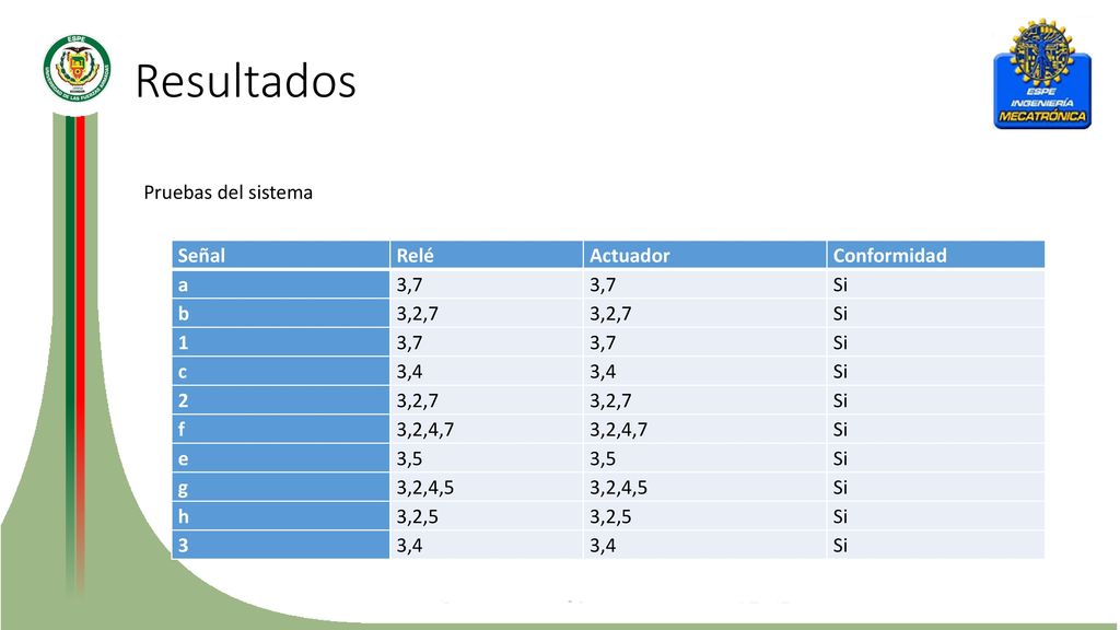Resultados Pruebas del sistema Señal Relé Actuador Conformidad a 3,7