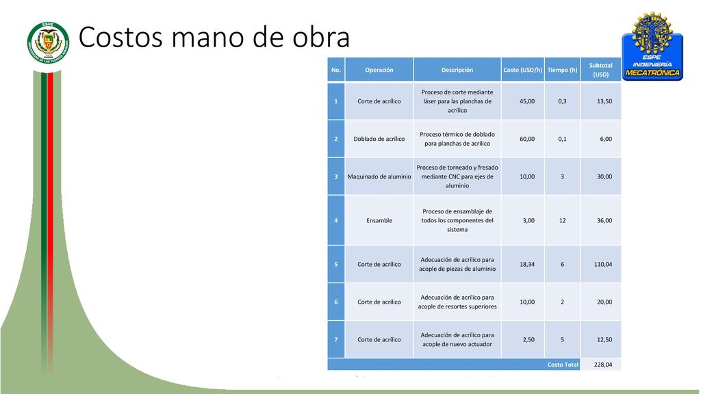 Costos mano de obra No. Operación Descripción Costo (USD/h) Tiempo (h)