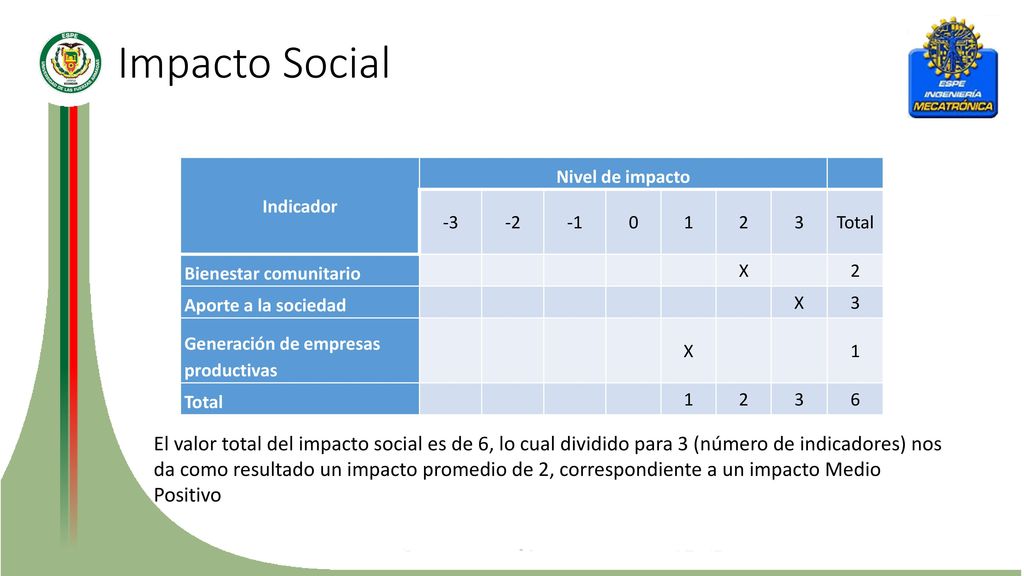 Impacto Social Indicador. Nivel de impacto Total. Bienestar comunitario.