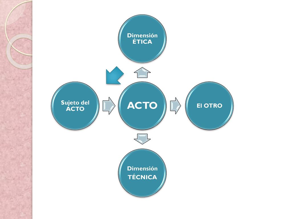 ACTO Dimensión ÉTICA El OTRO Dimensión TÉCNICA Sujeto del ACTO
