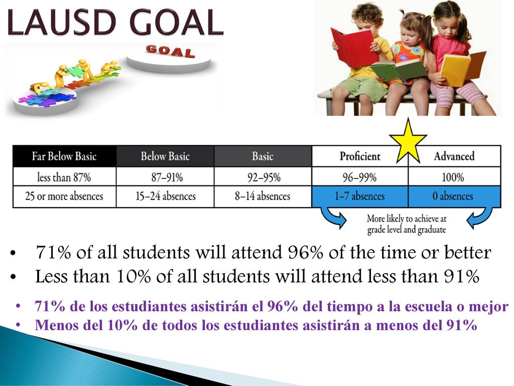 LAUSD GOAL 71% of all students will attend 96% of the time or better