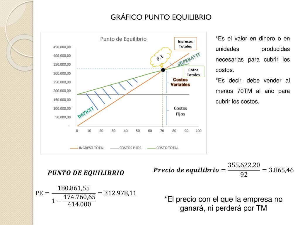 *El precio con el que la empresa no ganará, ni perderá por TM