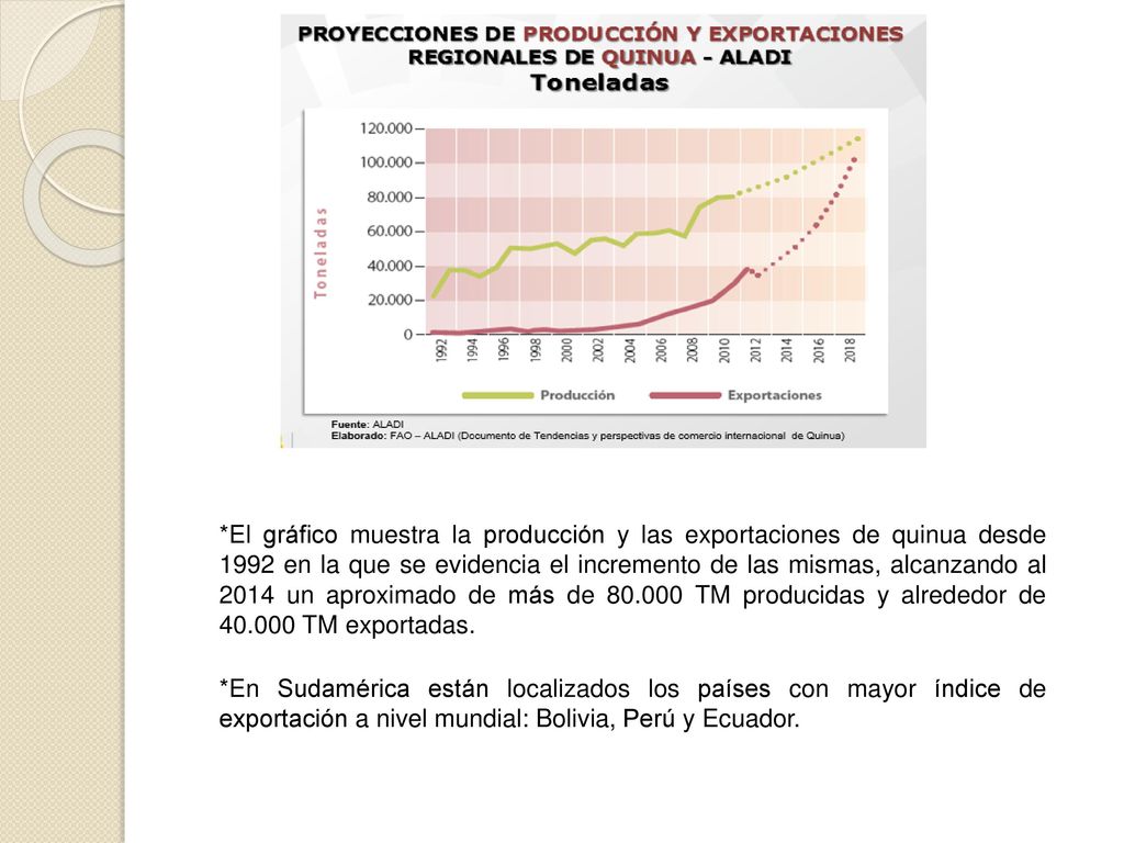 *El gráfico muestra la producción y las exportaciones de quinua desde 1992 en la que se evidencia el incremento de las mismas, alcanzando al 2014 un aproximado de más de TM producidas y alrededor de TM exportadas.