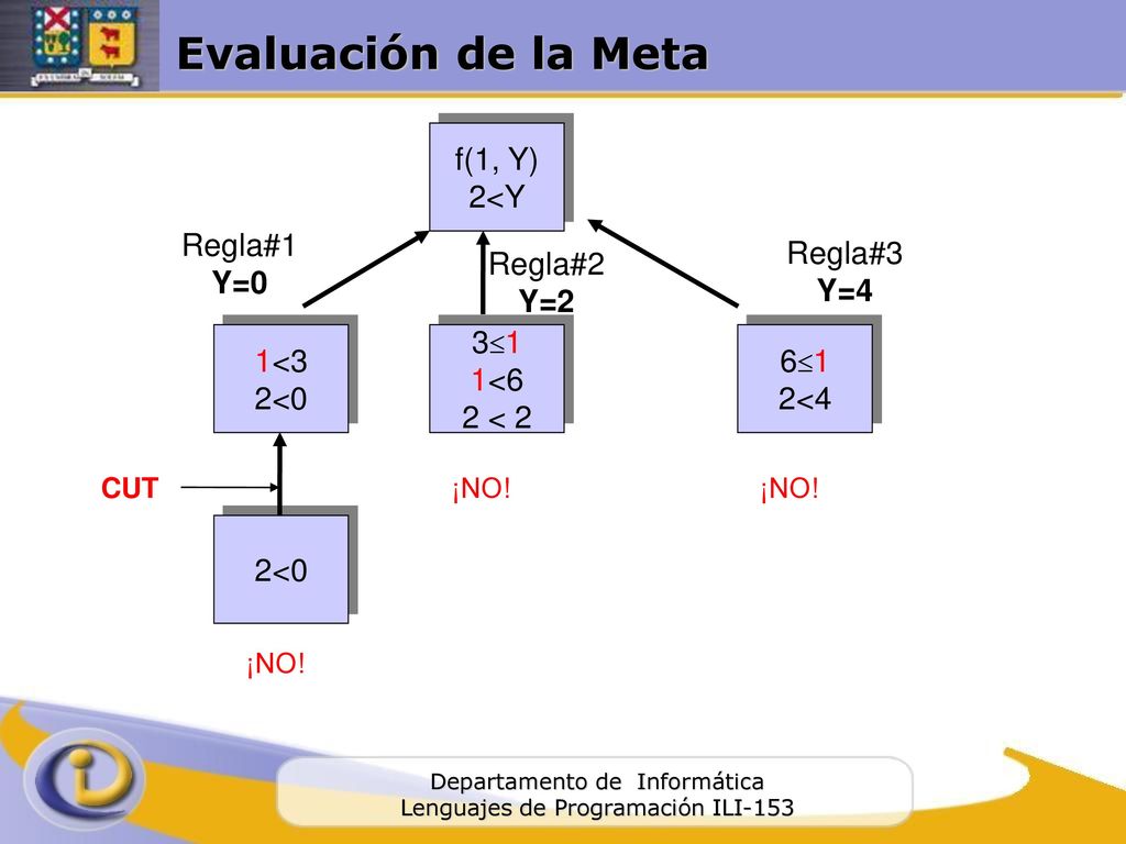 Evaluación de la Meta f(1, Y) 2<Y 1<3 2<0 Regla#1 Y=0 31