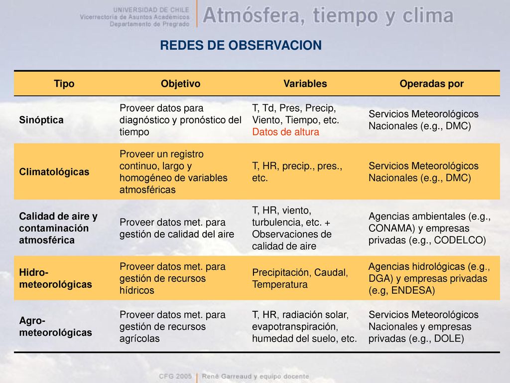 REDES DE OBSERVACION Tipo Objetivo Variables Operadas por Sinóptica