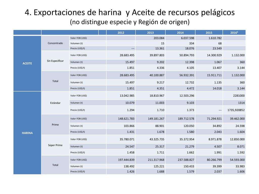 4. Exportaciones de harina y Aceite de recursos pelágicos (no distingue especie y Región de origen)