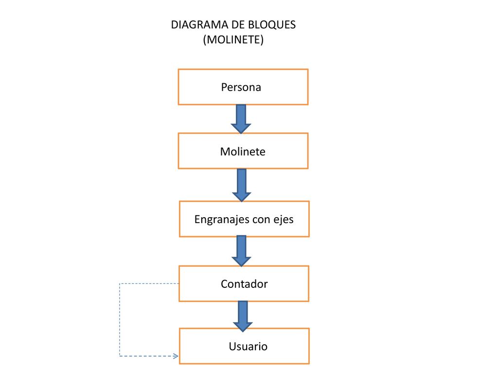 DIAGRAMA DE BLOQUES (MOLINETE) Persona Molinete Engranajes con ejes Contador Usuario