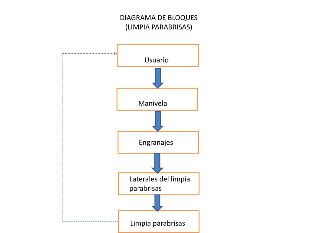 DIAGRAMA DE BLOQUES (LIMPIA PARABRISAS) Usuario. Manivela. Engranajes. Laterales del limpia parabrisas.