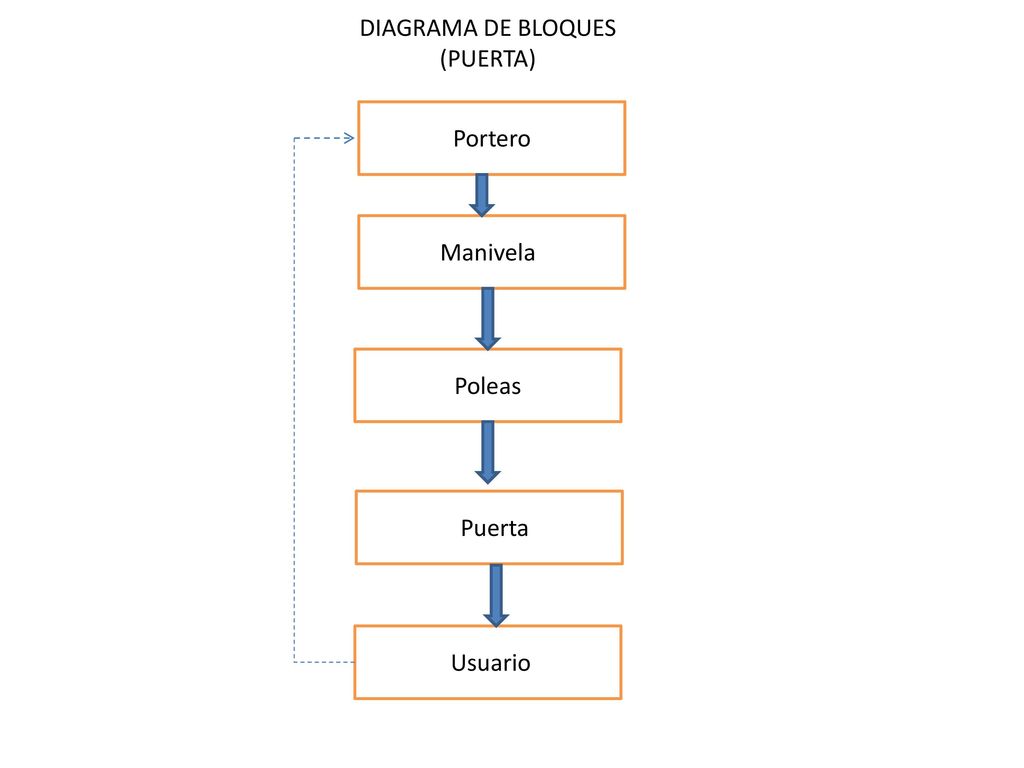 DIAGRAMA DE BLOQUES (PUERTA) Portero Manivela Poleas Puerta Usuario