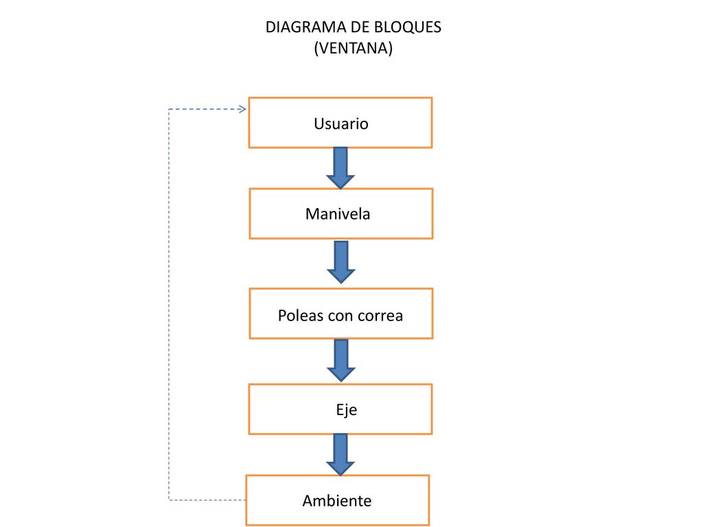 DIAGRAMA DE BLOQUES (VENTANA) Usuario Manivela Poleas con correa Eje Ambiente