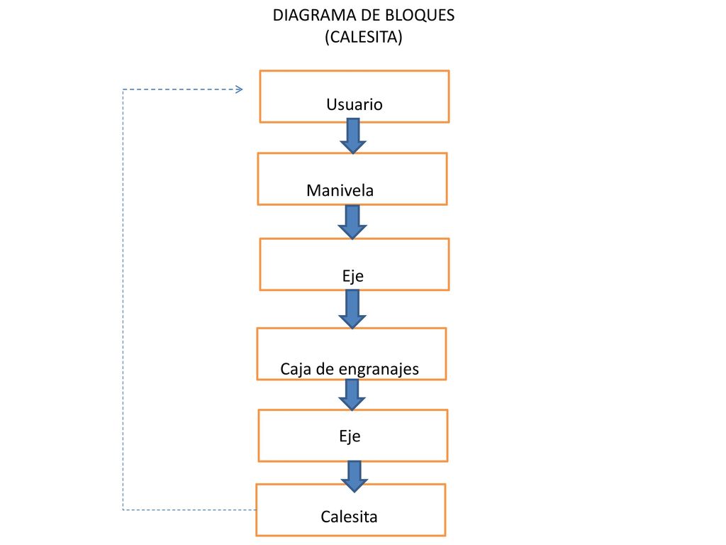 DIAGRAMA DE BLOQUES (CALESITA) Usuario Manivela Eje Caja de engranajes Eje Calesita