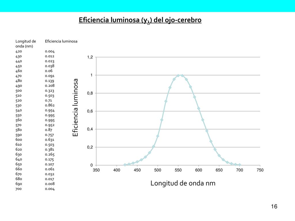 Dada la forma en que el ojo-cerebro responde a la luz, resulta conveniente definir otras cantidades más adecuadas para caracterizar la relación de la energía de la luz con la respuesta humana. Estás cantidades llamadas fotométricas corresponden a las cantidades físicas, llamadas radiométricas, como se muestra en la tabla siguiente.