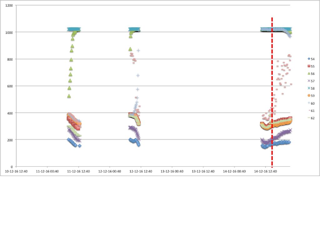 11-DIC 08:50 – 12:53 12-DIC 08:22 – 11:43 14-DIC 11:16– 22:08